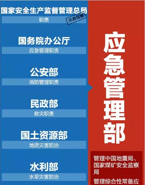 【重磅】应急管理部成立,8大国家层面应急管理